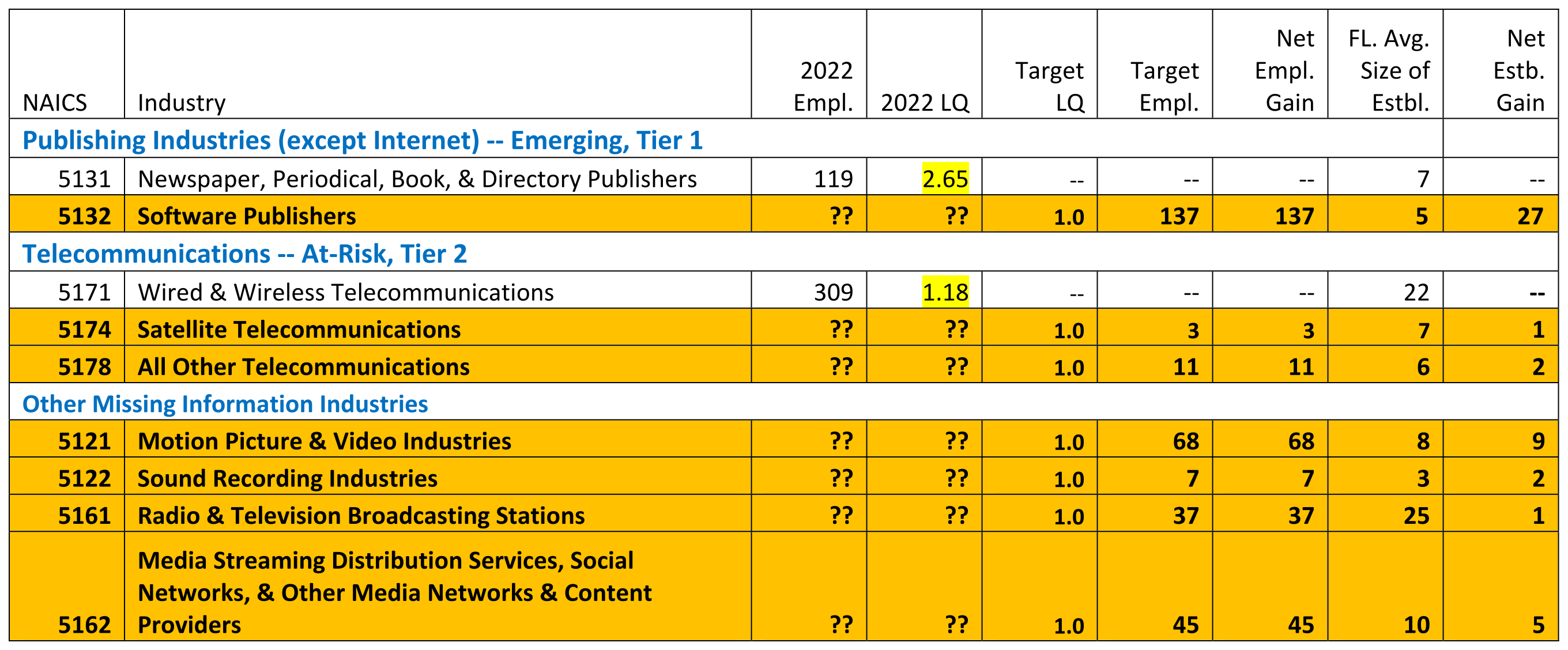 Information Target Industries Chart